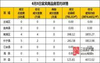 6月3日 宜宾市商品房网签参考数据