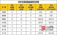 6月4日 宜宾市商品房网签参考数据