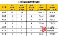 6月5日 宜宾市商品房网签参考数据
