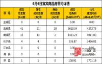 6月6日 宜宾市商品房网签参考数据