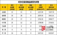 6月8日 宜宾市商品房网签参考数据