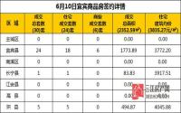 6月10日 宜宾市商品房网签参考数据