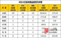 6月12日 宜宾市商品房网签参考数据