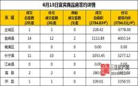 6月13日 宜宾市商品房网签参考数据