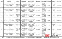 7月3日起 宜宾市将公开挂牌出让7宗工业用地