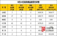 6月14日 宜宾市商品房网签参考数据