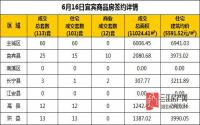 6月16日 宜宾市商品房网签参考数据