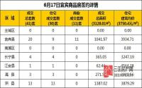 6月17日 宜宾市商品房网签参考数据