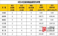 6月18日 宜宾市商品房网签参考数据