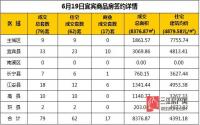 6月19日 宜宾市商品房网签参考数据