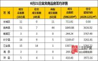 6月21日 宜宾市商品房网签参考数据
