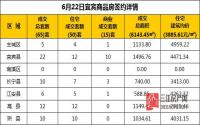 6月22日 宜宾市商品房网签参考数据