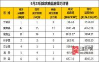 6月23日 宜宾市商品房网签参考数据