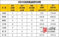 6月24日 宜宾市商品房网签参考数据