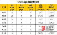 6月25日 宜宾市商品房网签参考数据
