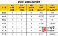 6月29日 宜宾市商品房网签参考数据