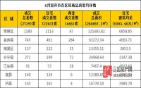 6月 宜宾市商品房网上签约与均价参考数据