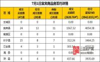 7月1日 宜宾市商品房网签参考数据