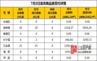 7月2日 宜宾市商品房网签参考数据