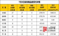 7月3日 宜宾市商品房网签参考数据
