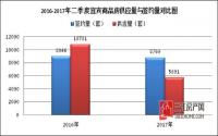 2017年第二季度 宜宾市房地产调研报告