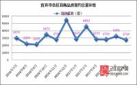 宜宾网签2729套 淡季来临主城均价6858.85元/㎡