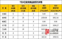 7月4日 宜宾市商品房网签参考数据