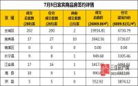7月5日 宜宾市商品房网签参考数据