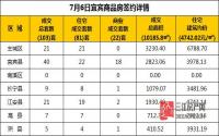 7月6日 宜宾市商品房网签参考数据