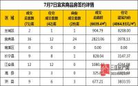 7月7日 宜宾市商品房网签参考数据