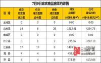 7月9日 宜宾市商品房网签参考数据