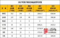 2017年第27周 宜宾市商品房签约参考数据