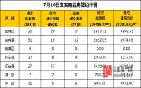 7月10日 宜宾市商品房网签参考数据