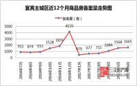 宜宾6月备案再创新高，排名前五楼盘这样卖！