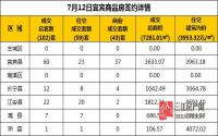 7月12日 宜宾市商品房网签参考数据
