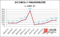 备案1665套：库存去化跌至最低！谁动了宜宾楼市？
