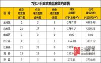 7月14日 宜宾市商品房网签参考数据