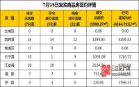 7月15日 宜宾市商品房网签参考数据