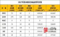 2017年第28周 宜宾市商品房签约参考数据