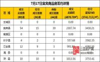 7月17日 宜宾市商品房网签参考数据