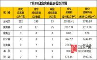 7月18日 宜宾市商品房网签参考数据