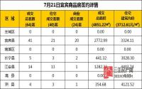 7月21日 宜宾市商品房网签参考数据