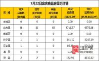 7月22日 宜宾市商品房网签参考数据