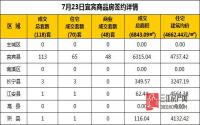 7月23日 宜宾市商品房网签参考数据