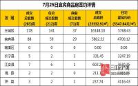 7月25日 宜宾市商品房网签参考数据