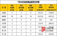 7月26日 宜宾市商品房网签参考数据