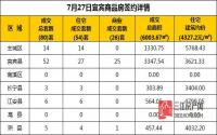 7月27日 宜宾市商品房网签参考数据