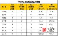 7月28日 宜宾市商品房网签参考数据