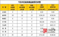 7月29日 宜宾市商品房网签参考数据