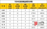 7月30日 宜宾市商品房网签参考数据